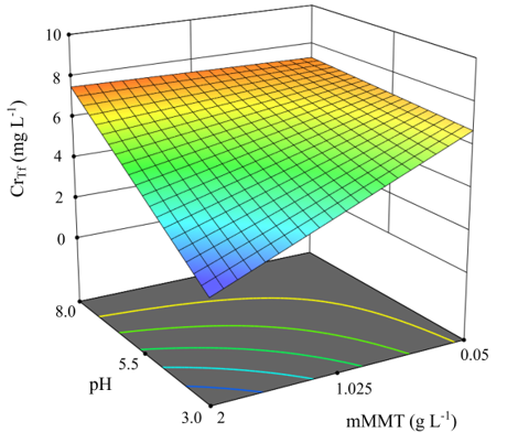 Superficie modelada matemáticamente donde se muestra la dependencia de la remoción de cromo con el pH y la masa de arcilla agregada por litro de solución